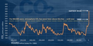 evidence_CO2